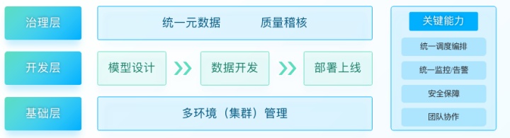 DataOps不是工具,而是帮助企业实现数据价值的最佳实践 DataOps不是工具,而是帮助企业实现数据价值的最佳实践