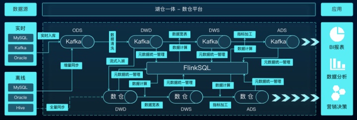 袋鼠云2022产品发布会 | 数驹DTengine：助力企业构建高效的流批一体数据湖计算平台