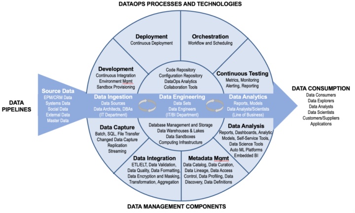 DataOps不是工具,而是帮助企业实现数据价值的最佳实践 DataOps不是工具,而是帮助企业实现数据价值的最佳实践
