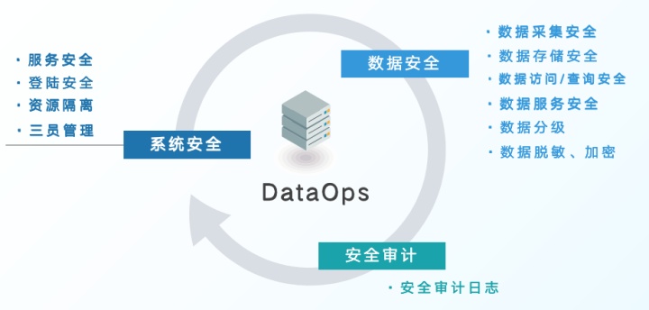 DataOps不是工具,而是帮助企业实现数据价值的最佳实践 DataOps不是工具,而是帮助企业实现数据价值的最佳实践