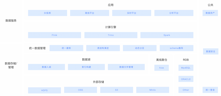 湖仓一体