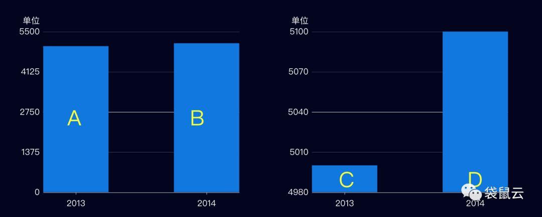 漂亮得不像实力派 | 袋鼠云数据可视化大屏技术解密 之 如何选择有效的图表