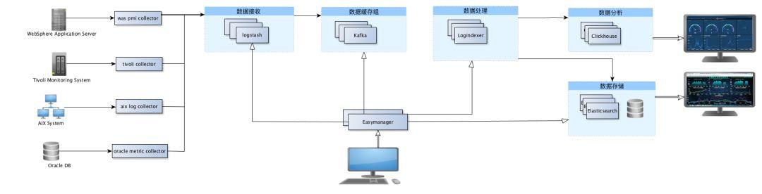 技本功丨甲方大人来了之运维数据分析平台搭建实战