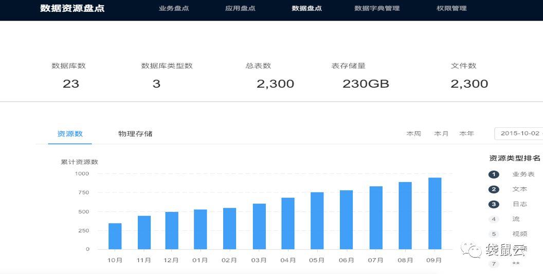 袋鼠云数据中台专栏2.0 | 数据化驱动引擎之数据资源盘点