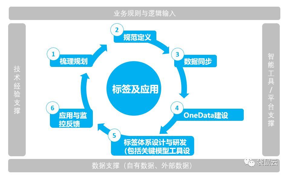 袋鼠云数据中台专栏（七）：用户标签体系建设的四字箴言