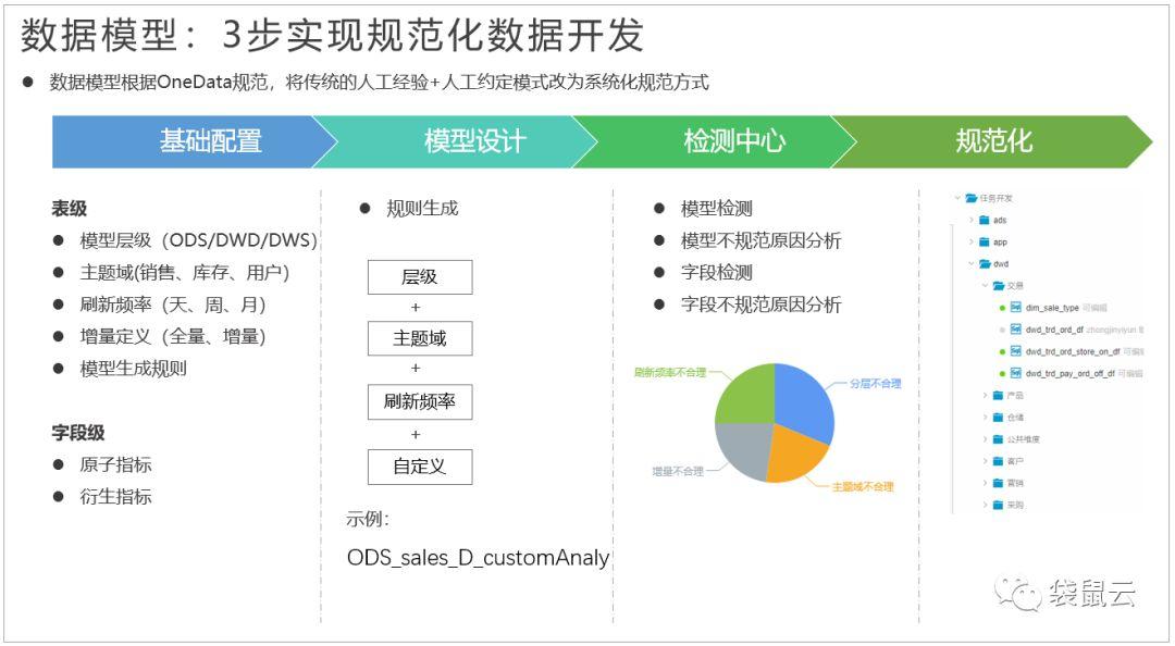 袋鼠云数据中台专栏（六）：企业数据指标的那些事儿