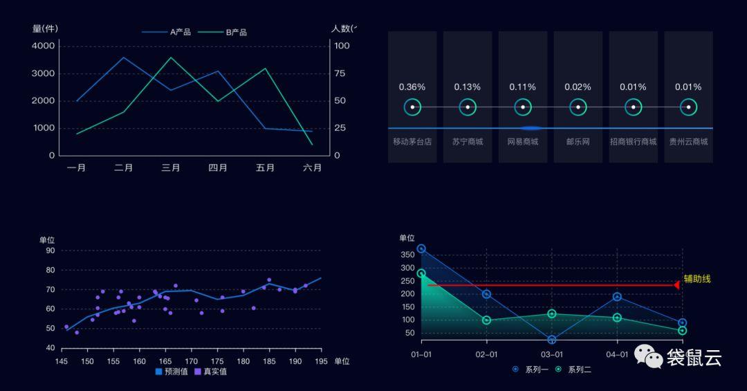 漂亮得不像实力派 | 袋鼠云数据可视化大屏技术解密 之 如何选择有效的图表