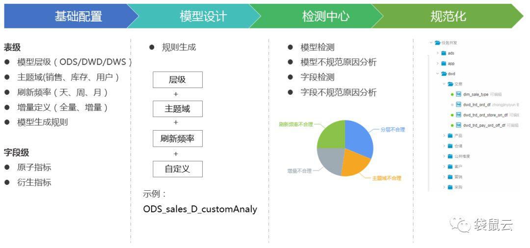 数据中台专栏（四）：数据中台设计与数据资产管理