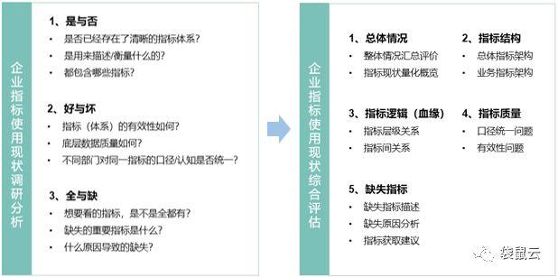 袋鼠云数据中台专栏（六）：企业数据指标的那些事儿