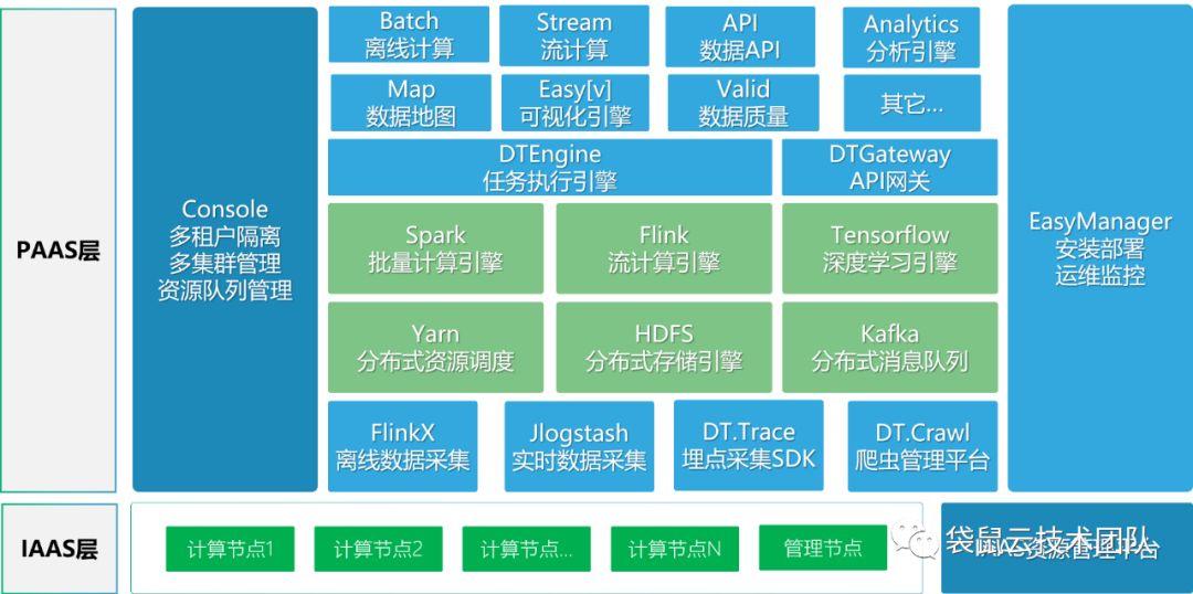 栈问栈答 | 袋鼠云数栈和 “IT界网红” 数据中台有啥关系？