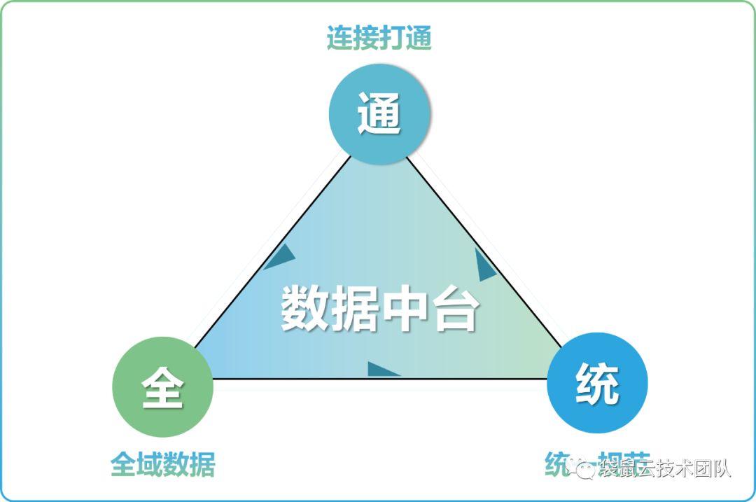 栈问栈答 | 袋鼠云数栈和 “IT界网红” 数据中台有啥关系？