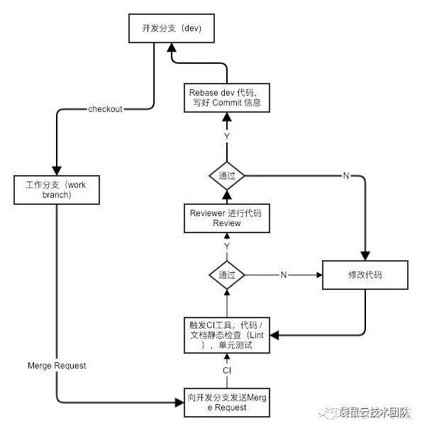 袋鼠云研发手记 | 数栈前端项目的 Code Review 实践小结