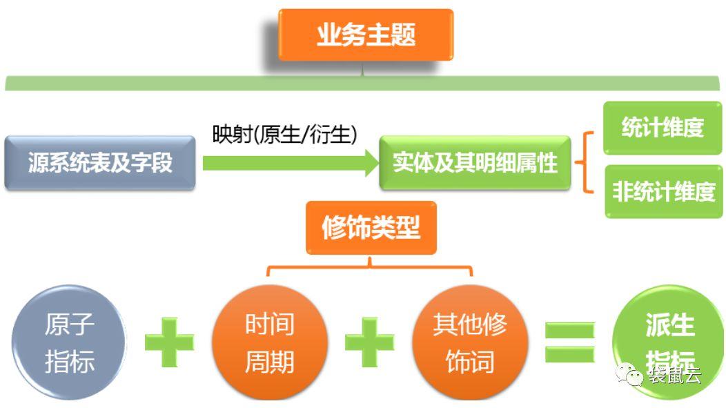 袋鼠云数据中台专栏（六）：企业数据指标的那些事儿