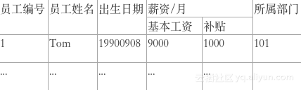 技本功丨解析范式（1NF-4NF），科普得如此直白易懂，别拦着我要学习~