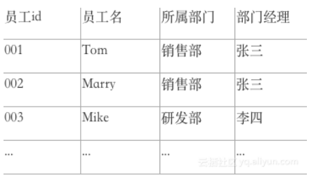 技本功丨解析范式（1NF-4NF），科普得如此直白易懂，别拦着我要学习~