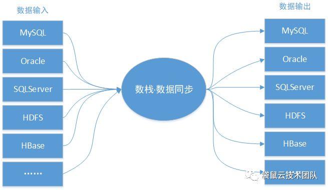 栈问栈答 | 如何使用数栈进行数据采集? 栈问栈答 | 如何使用数栈进行数据采集?