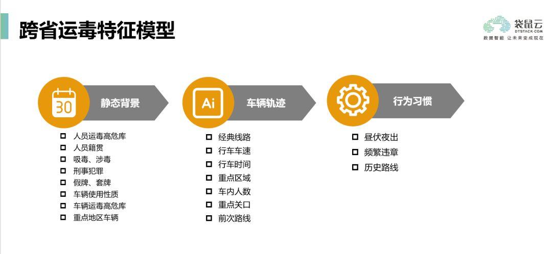 袋鼠云数据中台专栏V2.0 | 某省交警基于行车轨迹构建车辆画像应用案例