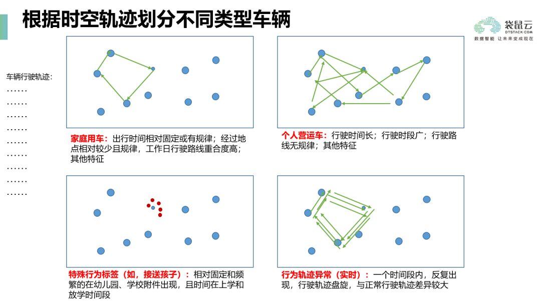 袋鼠云数据中台专栏V2.0 | 某省交警基于行车轨迹构建车辆画像应用案例