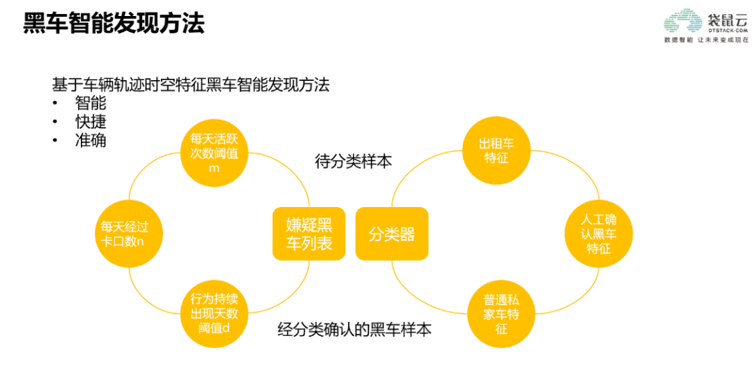 袋鼠云数据中台专栏V2.0 | 某省交警基于行车轨迹构建车辆画像应用案例