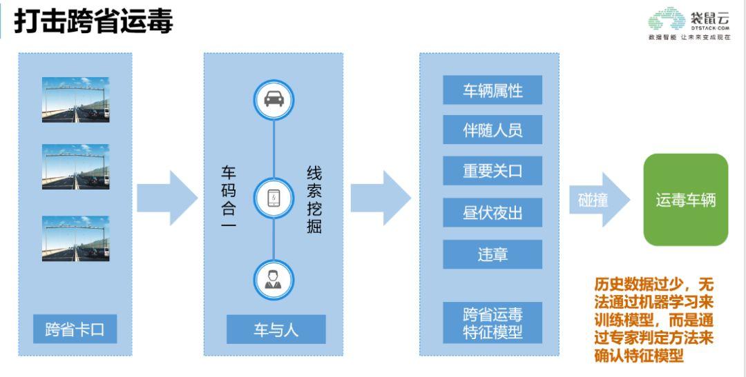 袋鼠云数据中台专栏V2.0 | 某省交警基于行车轨迹构建车辆画像应用案例