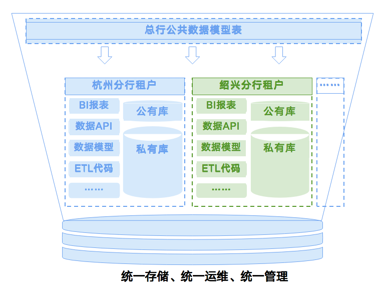 行业独创，袋鼠云为某上市银行量身打造「分行数据应用云平台」