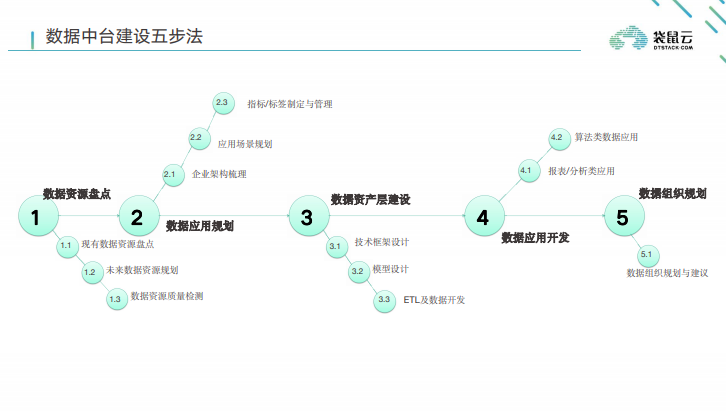 袋鼠学院干货福利 | 从战略到落地，袋鼠云专家帮您吃透中台