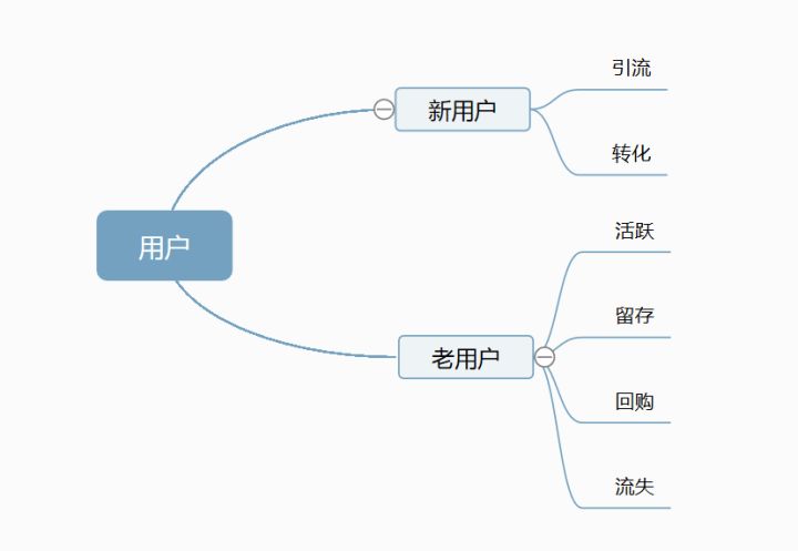 非凡 的运营人 ，要看 什么 数据信息 和指标值 ？