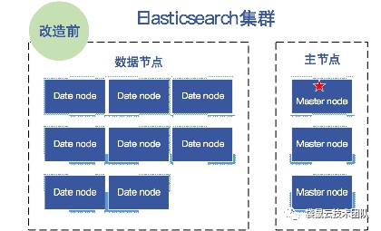 袋鼠云技术荟 | 某物流客户Elasticsearch集群性能优化案例