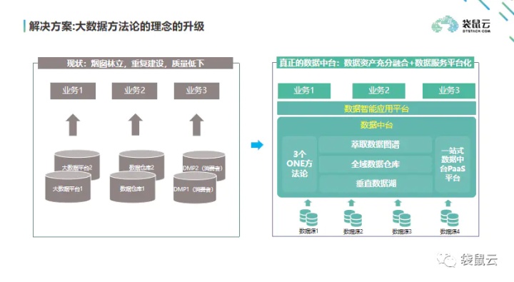 干货下载 | 数据管理国家标准DCMM、金融数据中台建设方法论，限时领取