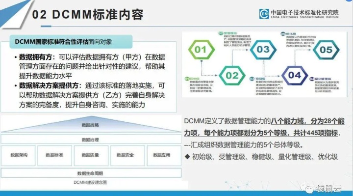 干货下载 | 数据管理国家标准DCMM、金融数据中台建设方法论，限时领取