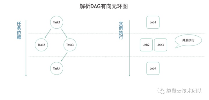 袋鼠云技术荟 | 数据开发枢纽:分布式任务调度引擎DAGScheduleX 袋鼠云技术荟 | 数据开发枢纽:分布式任务调度引擎DAGScheduleX