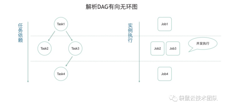 袋鼠云技术荟 | 数据开发枢纽：分布式任务调度引擎DAGScheduleX