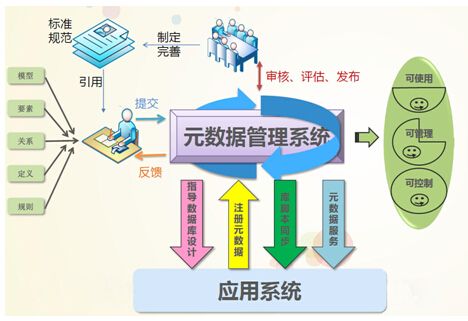 「数据治理」数据治理是致力于将数据信息做为公司的商业服务财产开展运用和管理方法的一套管理模式