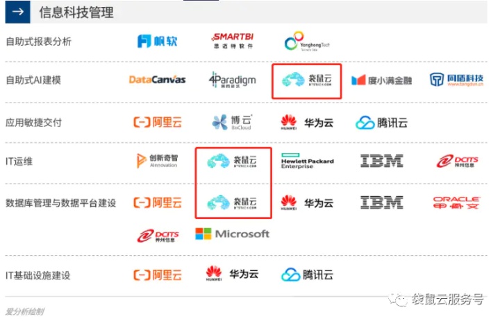 袋鼠云荣登《2020爱分析·银行数字化厂商全景报告》