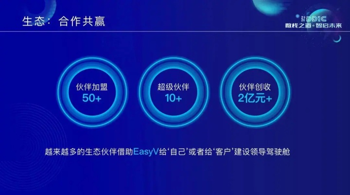 数智峰会｜EasyV可视化领导驾驶舱助力企业数智化改革