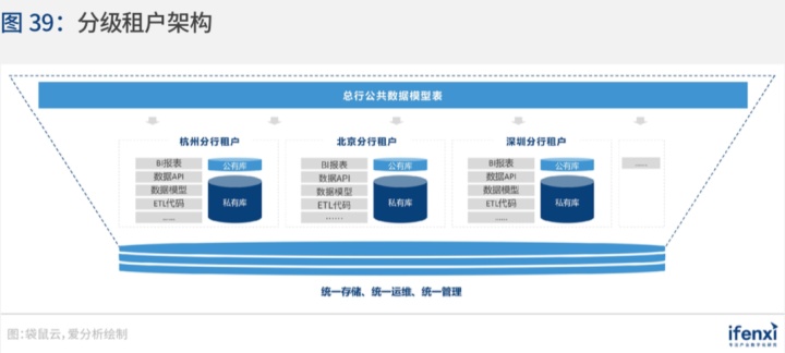 袋鼠云入选《爱分析·中国银行业数字化趋势报告》，助力银行在存量时代破局