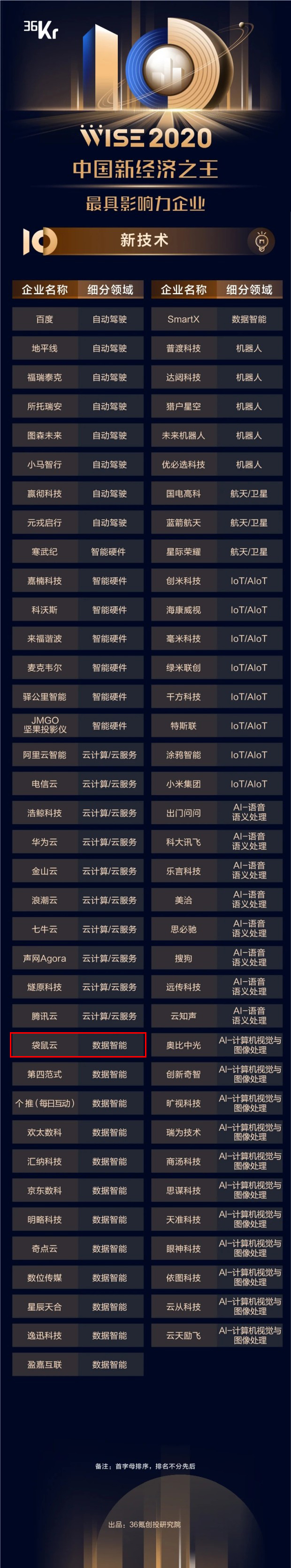 「2020年中国新经济之王最具影响力企业」最新发布,袋鼠云实力上榜 「2020年中国新经济之王最具影响力企业」最新发布,袋鼠云实力上榜