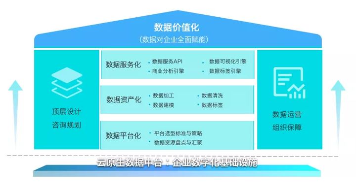 国资委指明国企数字化转型方向：构建数据中台新型IT架构