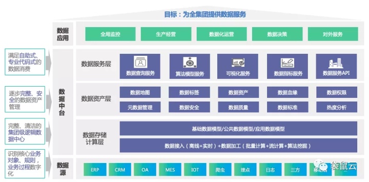 数字新基建指南｜数据中台如何服务制造型企业“数据经营”