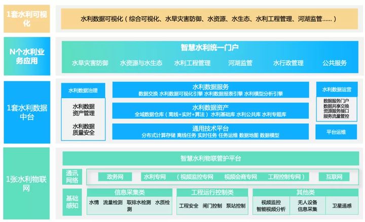 数字新基建指南｜智慧水利打造城市“健康血脉”