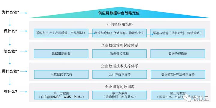 数字新基建指南｜数据智能时代的供应链管理与变革