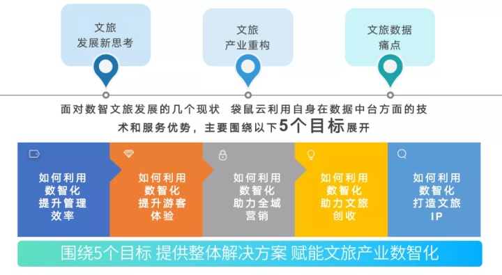 数字新基建指南|数据智能如何赋能文旅新增长 数字新基建指南|数据智能如何赋能文旅新增长