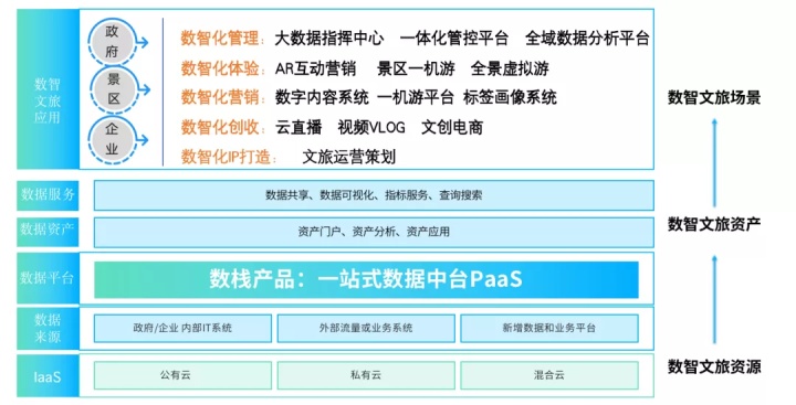 数字新基建指南|数据智能如何赋能文旅新增长 数字新基建指南|数据智能如何赋能文旅新增长