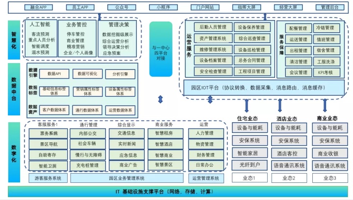 数字新基建指南｜数字化赋能智慧园区建设