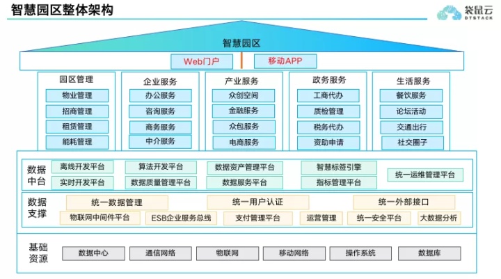 数字新基建指南｜数字化赋能智慧园区建设