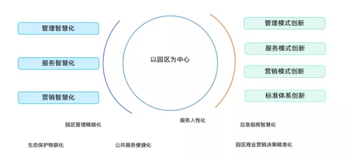 数字新基建指南|数字化赋能智慧园区建设 数字新基建指南|数字化赋能智慧园区建设