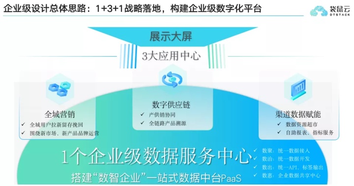 数字新基建指南|数据中台赋能零售创造智慧新模式 数字新基建指南|数据中台赋能零售创造智慧新模式