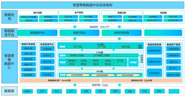 数字新基建指南|数据中台赋能零售创造智慧新模式 数字新基建指南|数据中台赋能零售创造智慧新模式