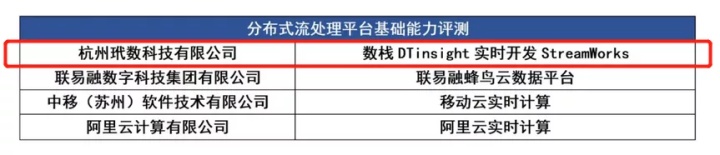 实力认证丨袋鼠云数栈DTinsight实时开发平台通过信通院大数据产品能力评测