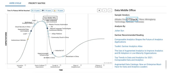 袋鼠云再度入选《Hype Cycle for ICT in China,2021》，获评数据中台标杆供应商